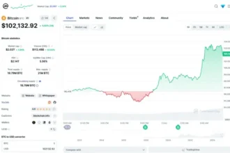Crypto Boom Bitcoin Skyrockets to $100K Amid Favorable Conditions