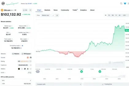 Crypto Boom Bitcoin Skyrockets to $100K Amid Favorable Conditions