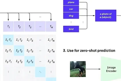 What Are Visual Language models (VLMs) And How Do They Work